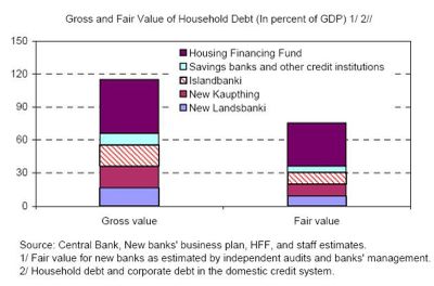 gross_and_fair_value_of_household_debt_1007211.jpg