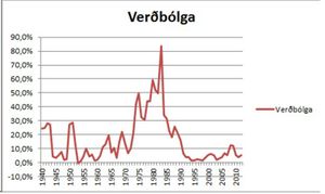 Verðbólga 1940-2012