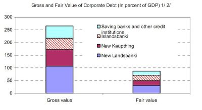 gross_and_fair_value_of_corporate_debt_1007212.jpg